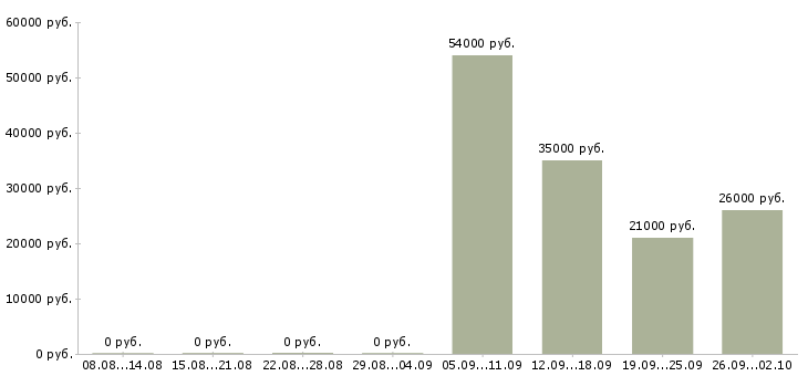 Вакансии специалист в бухгалтерию в Махачкале - Медиана зарплат специалист в бухгалтерию в Махачкале за 2 месяца