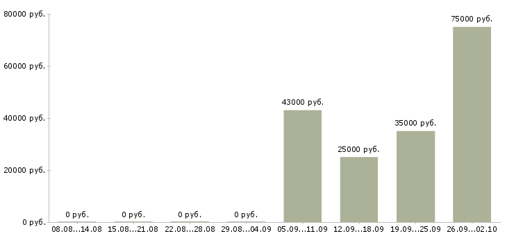 Вакансии специалист оператор Йошкар-ола - Медиана зарплат специалист оператор Йошкар-ола за 2 месяца