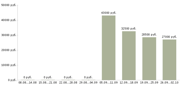 Вакансии специалист оператор в Новороссийске - Медиана зарплат специалист оператор в Новороссийске за 2 месяца