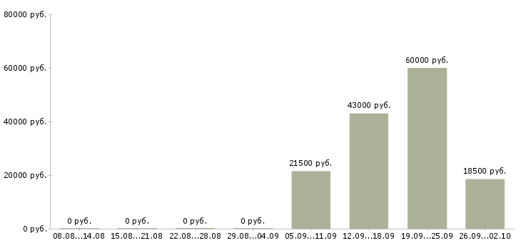 Вакансии специалист отдела в Владикавказе - Медиана зарплат специалист отдела в Владикавказе за 2 месяца