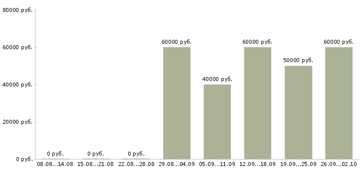 Вакансии специалист отдела кредитования в Москве - Медиана зарплат специалист отдела кредитования в Москве за 2 месяца