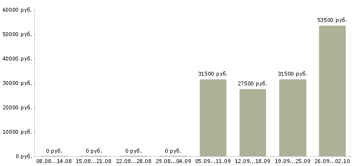 Вакансии специалист отдела продаж в офис в Липецке - Медиана зарплат специалист отдела продаж в офис в Липецке за 2 месяца