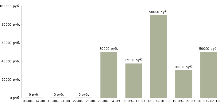 Вакансии специалист по подбору сотрудников в Сочи - Медиана зарплат специалист по подбору сотрудников в Сочи за 2 месяца