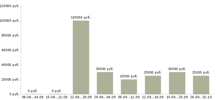 Вакансии специалист по поиску кандидатов Санкт-петербург - Медиана зарплат специалист по поиску кандидатов Санкт-петербург за 2 месяца