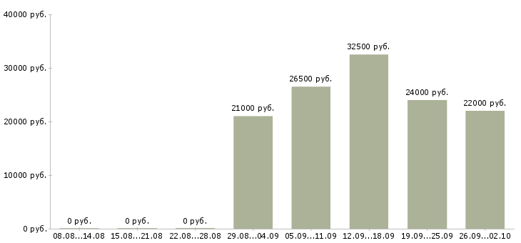 Вакансии специалист по работе в интернете в Красноярске - Медиана зарплат специалист по работе в интернете в Красноярске за 2 месяца