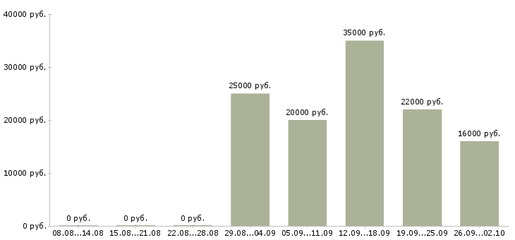 Вакансии специалисты в Абакане - Медиана зарплат специалисты в Абакане за 2 месяца