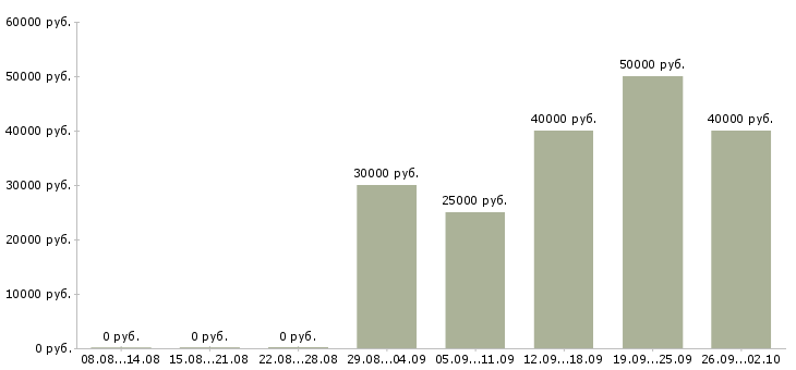 Вакансии старший оператор в Москве - Медиана зарплат старший оператор в Москве за 2 месяца