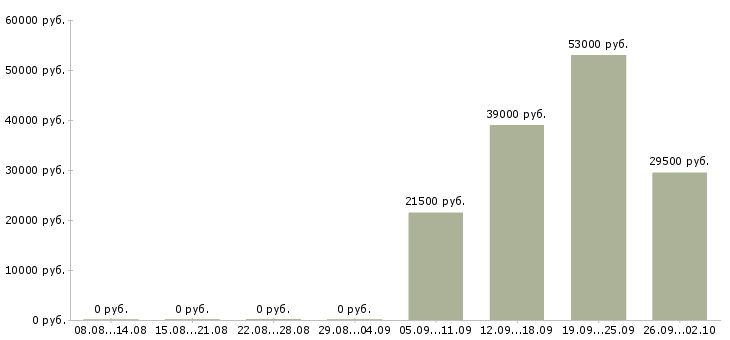 Вакансии сторож охранник в Сургуте - Медиана зарплат сторож охранник в Сургуте за 2 месяца