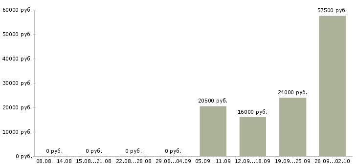 Вакансии такси в Новосибирске - Медиана зарплат такси в Новосибирске за 2 месяца