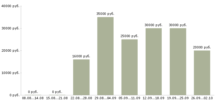Вакансии технолог на производство в Краснодаре - Медиана зарплат технолог на производство в Краснодаре за 2 месяца