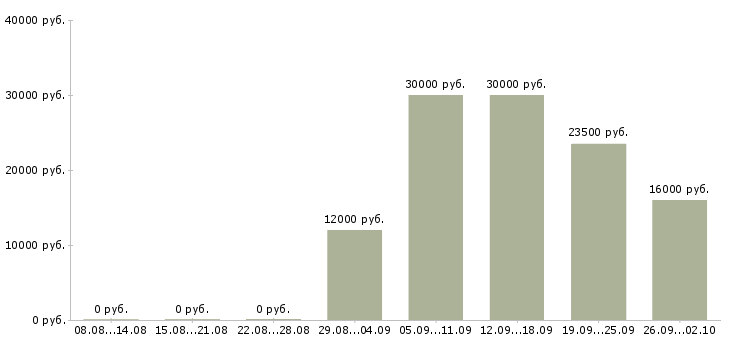 Вакансии уборщицы в Уфе - Медиана зарплат уборщицы в Уфе за 2 месяца