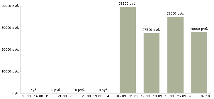 Вакансии управляющий менеджер в Рязани - Медиана зарплат управляющий менеджер в Рязани за 2 месяца