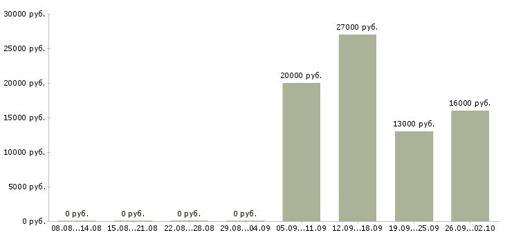 Вакансии управляющий офиса в Химках - Медиана зарплат управляющий офиса в Химках за 2 месяца