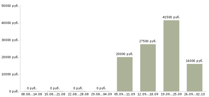 Вакансии управляющий офисом в Балашихе - Медиана зарплат управляющий офисом в Балашихе за 2 месяца