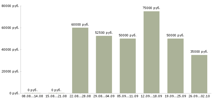 Вакансии электронные торги в Москве - Медиана зарплат электронные торги в Москве за 2 месяца