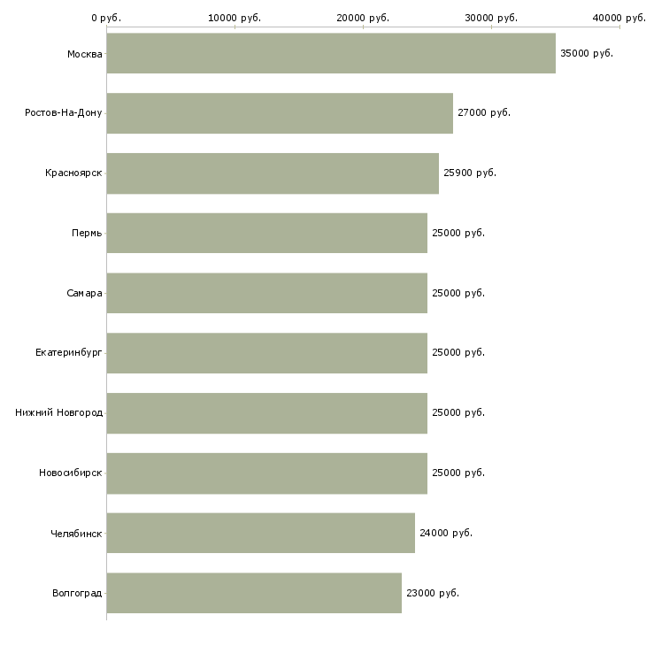 Поиск работы менеджер в офисе-Медиана зарплаты для вакансии «менеджер в офисе» в других городах
