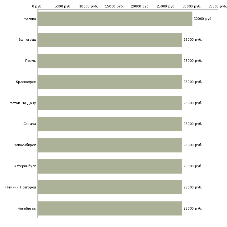 Поиск работы помощник руководителя в отделе продаж-Медиана зарплаты для вакансии «помощник руководителя в отделе продаж» в других городах