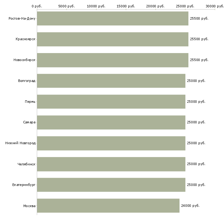 Поиск работы сторож охранник-Медиана зарплаты для вакансии «сторож охранник» в других городах