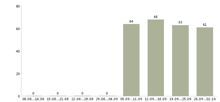Работа помощник в отдел Марий эл - Число вакансий Марий эл по специальности помощник в отдел за 2 месяца