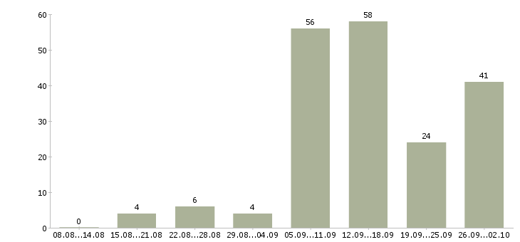 Работа подработка обучение Нижний новгород - Число вакансий Нижний новгород по специальности подработка обучение за 2 месяца
