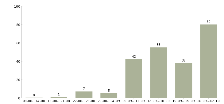 Работа удаленная работ на дому Нижний новгород - Число вакансий Нижний новгород по специальности удаленная работ на дому за 2 месяца