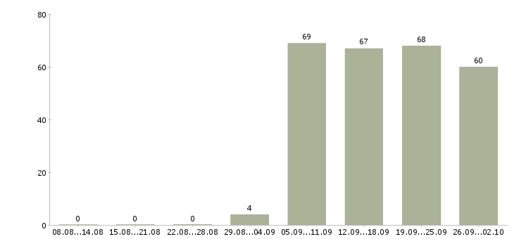 Работа секретарь компании Ростов-на-дону - Число вакансий Ростов-на-дону по специальности секретарь компании за 2 месяца