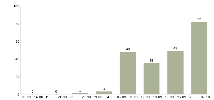 Работа сотрудники для работы на дому Ростов-на-дону - Число вакансий Ростов-на-дону по специальности сотрудники для работы на дому за 2 месяца
