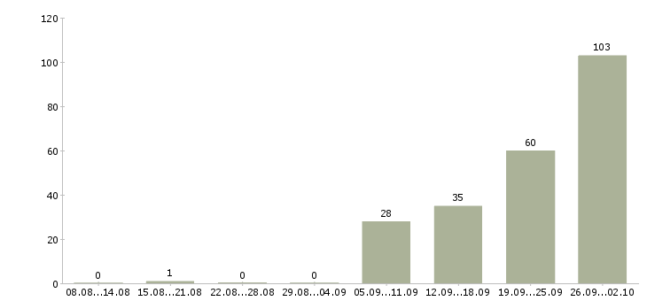 Работа упаковка Ростов-на-дону - Число вакансий Ростов-на-дону по специальности упаковка за 2 месяца