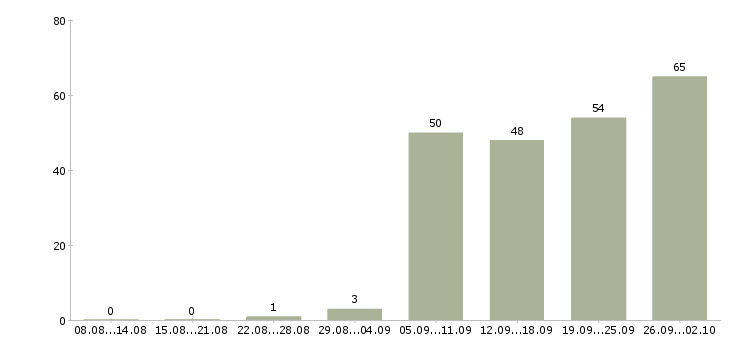 Работа инженер технической поддержки Санкт-петербург - Число вакансий Санкт-петербург по специальности инженер технической поддержки за 2 месяца