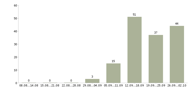 Работа креативный дизайнер Санкт-петербург - Число вакансий Санкт-петербург по специальности креативный дизайнер за 2 месяца