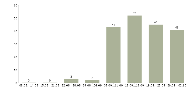 Работа повар столовой Санкт-петербург - Число вакансий Санкт-петербург по специальности повар столовой за 2 месяца