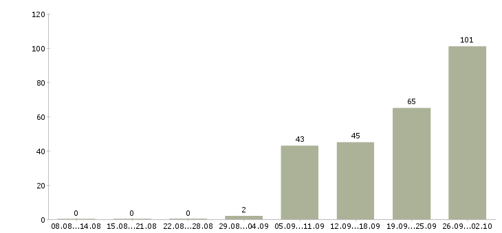 Работа кассир магазина Татарстан - Число вакансий Татарстан по специальности кассир магазина за 2 месяца