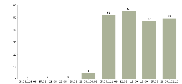 Работа специалисты в Абакане - Число вакансий в Абакане по специальности специалисты за 2 месяца
