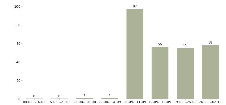 Работа engineer в Архангельске - Число вакансий в Архангельске по специальности engineer за 2 месяца