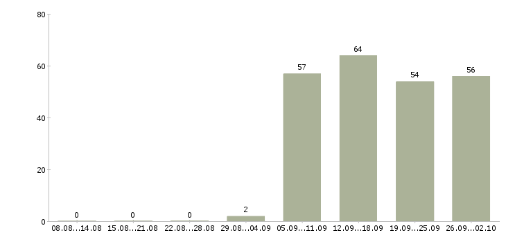 Работа руководитель отдела в Балаково - Число вакансий в Балаково по специальности руководитель отдела за 2 месяца