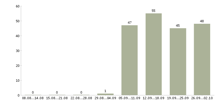 Работа оператор в отдел продаж в Владивостоке - Число вакансий в Владивостоке по специальности оператор в отдел продаж за 2 месяца