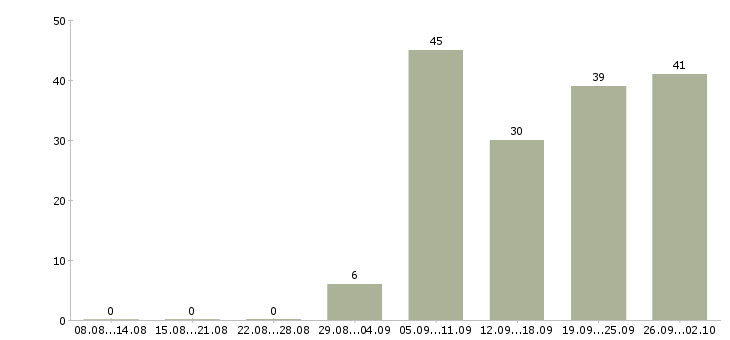 Работа специалист по работе на пк в Владимире - Число вакансий в Владимире по специальности специалист по работе на пк за 2 месяца