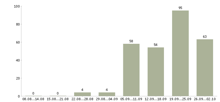Работа ведущий в Волгограде - Число вакансий в Волгограде по специальности ведущий за 2 месяца