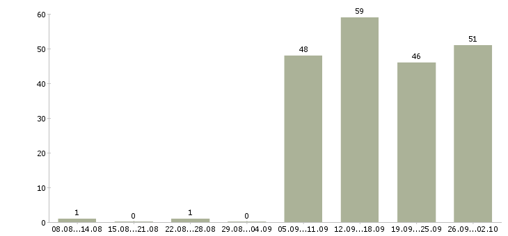 Работа помощник в отдел продаж в Екатеринбурге - Число вакансий в Екатеринбурге по специальности помощник в отдел продаж за 2 месяца