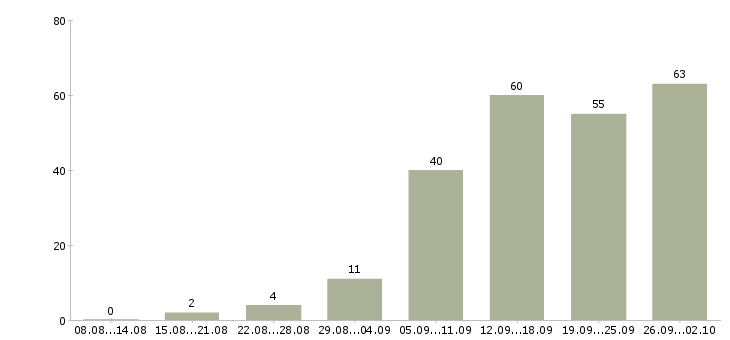 Работа интернет магазин в интернете в Иваново - Число вакансий в Иваново по специальности интернет магазин в интернете за 2 месяца