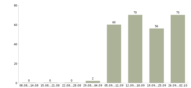 Работа руководитель отдела по продажам в Ижевске - Число вакансий в Ижевске по специальности руководитель отдела по продажам за 2 месяца