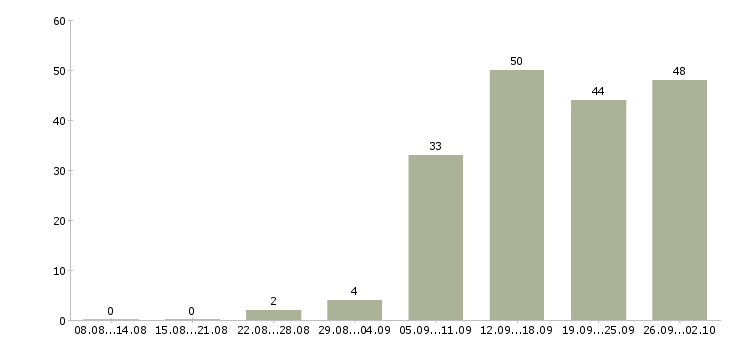 Работа менеджер по привлечению в Иркутске - Число вакансий в Иркутске по специальности менеджер по привлечению за 2 месяца
