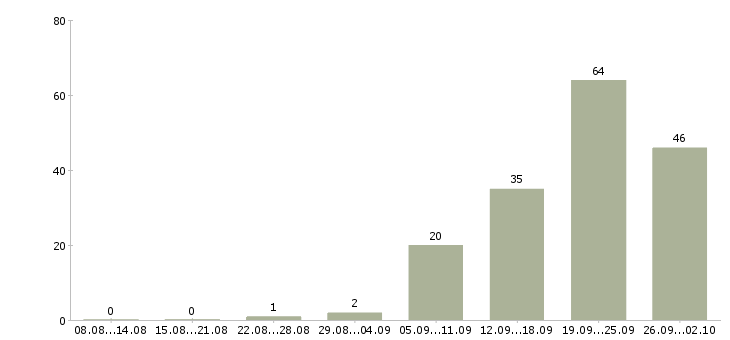Работа менеджер по развитию услуг в Иркутске - Число вакансий в Иркутске по специальности менеджер по развитию услуг за 2 месяца