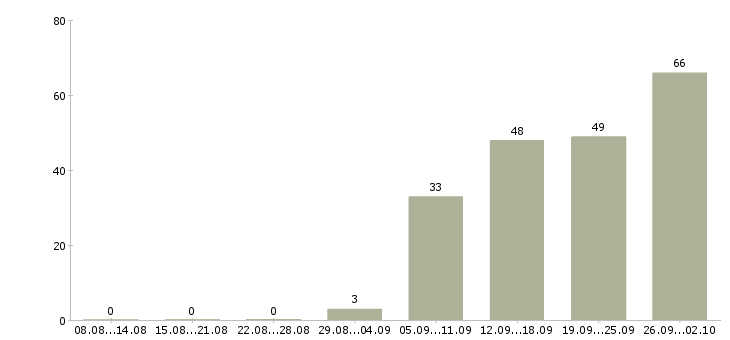 Работа продавец на выкладку товара в Иркутске - Число вакансий в Иркутске по специальности продавец на выкладку товара за 2 месяца