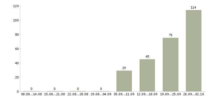 Работа сотрудник на кассу в Казани - Число вакансий в Казани по специальности сотрудник на кассу за 2 месяца