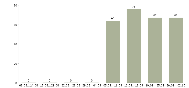 Работа управляющий офисом в Калуге - Число вакансий в Калуге по специальности управляющий офисом за 2 месяца