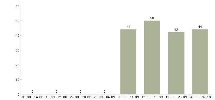 Работа секретарь отдела продаж в Королеве - Число вакансий в Королеве по специальности секретарь отдела продаж за 2 месяца