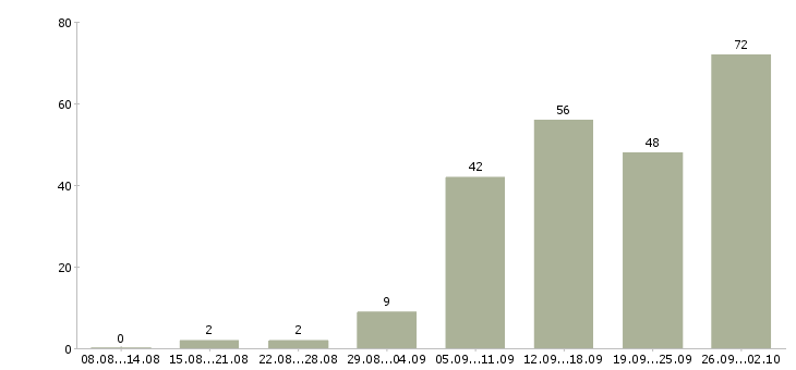 Работа кассир сменный график в Краснодаре - Число вакансий в Краснодаре по специальности кассир сменный график за 2 месяца