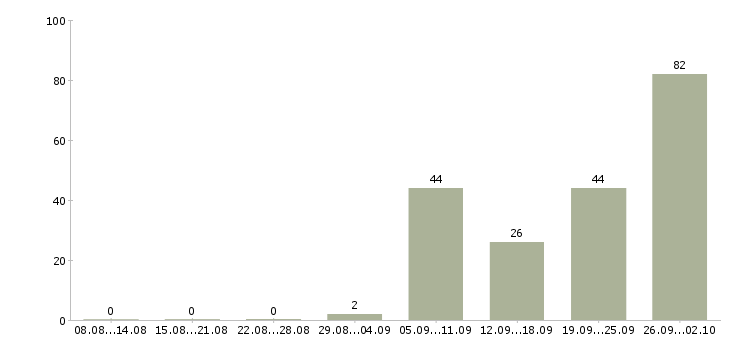 Работа рабочий в торговый зал в Краснодаре - Число вакансий в Краснодаре по специальности рабочий в торговый зал за 2 месяца