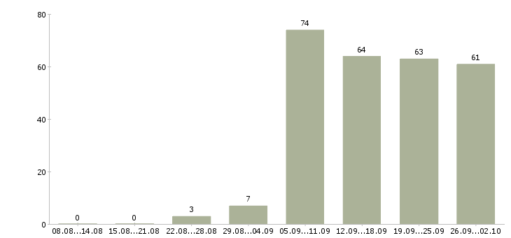 Работа секретарь компании в Краснодаре - Число вакансий в Краснодаре по специальности секретарь компании за 2 месяца